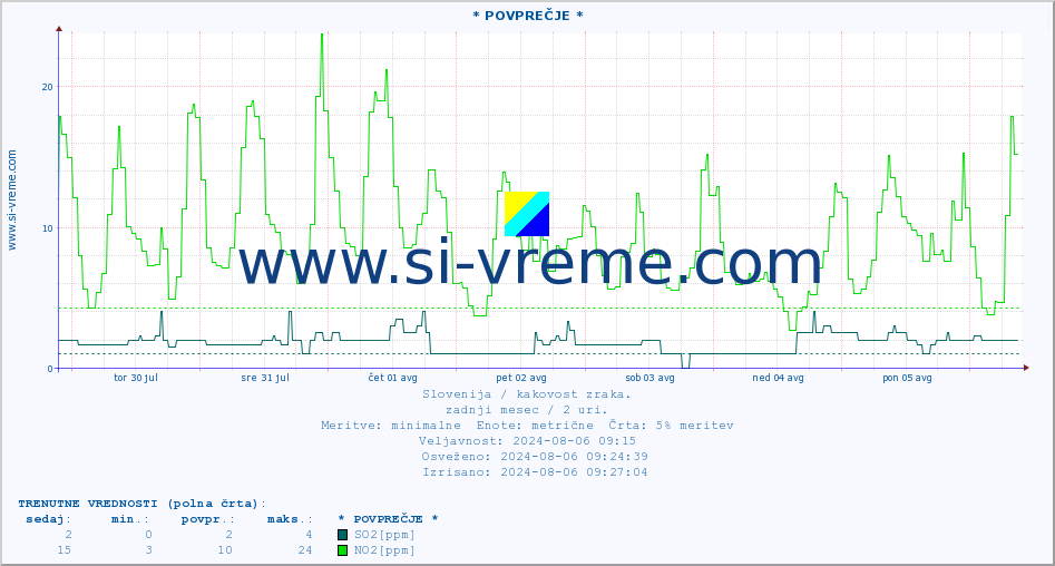 POVPREČJE :: * POVPREČJE * :: SO2 | CO | O3 | NO2 :: zadnji mesec / 2 uri.