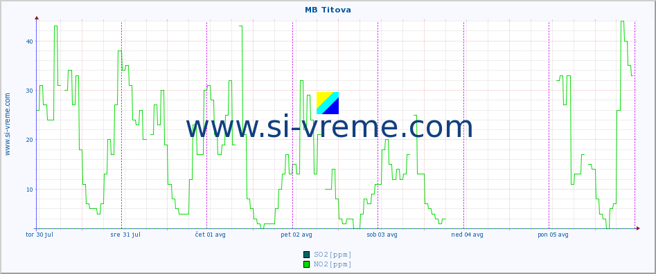 POVPREČJE :: MB Titova :: SO2 | CO | O3 | NO2 :: zadnji teden / 30 minut.