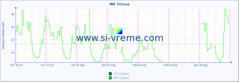 POVPREČJE :: MB Titova :: SO2 | CO | O3 | NO2 :: zadnji teden / 30 minut.