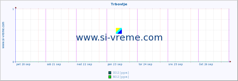 POVPREČJE :: Trbovlje :: SO2 | CO | O3 | NO2 :: zadnji teden / 30 minut.