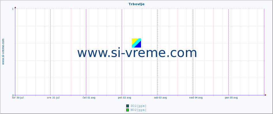 POVPREČJE :: Trbovlje :: SO2 | CO | O3 | NO2 :: zadnji teden / 30 minut.