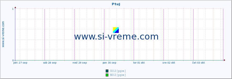 POVPREČJE :: Ptuj :: SO2 | CO | O3 | NO2 :: zadnji teden / 30 minut.