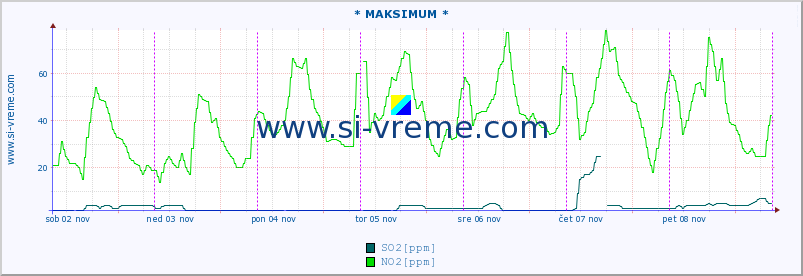 POVPREČJE :: * MAKSIMUM * :: SO2 | CO | O3 | NO2 :: zadnji teden / 30 minut.