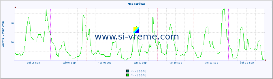 POVPREČJE :: NG Grčna :: SO2 | CO | O3 | NO2 :: zadnji teden / 30 minut.