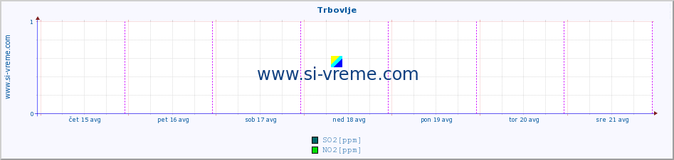 POVPREČJE :: Trbovlje :: SO2 | CO | O3 | NO2 :: zadnji teden / 30 minut.