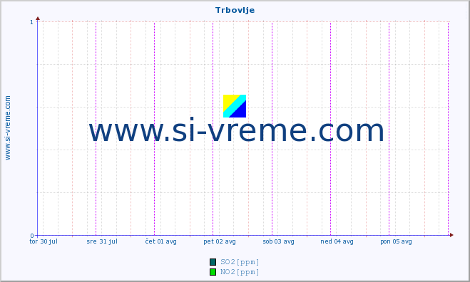 POVPREČJE :: Trbovlje :: SO2 | CO | O3 | NO2 :: zadnji teden / 30 minut.