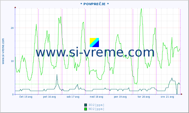 POVPREČJE :: * POVPREČJE * :: SO2 | CO | O3 | NO2 :: zadnji teden / 30 minut.