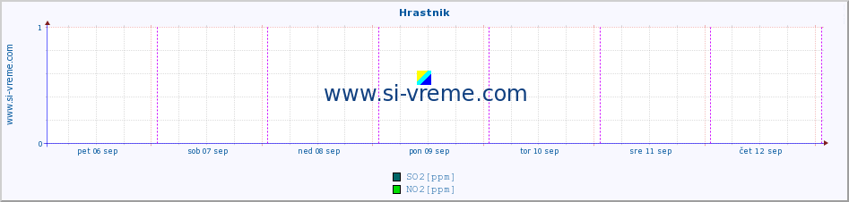 POVPREČJE :: Hrastnik :: SO2 | CO | O3 | NO2 :: zadnji teden / 30 minut.