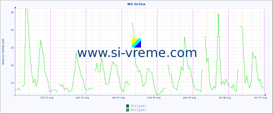 POVPREČJE :: NG Grčna :: SO2 | CO | O3 | NO2 :: zadnji teden / 30 minut.