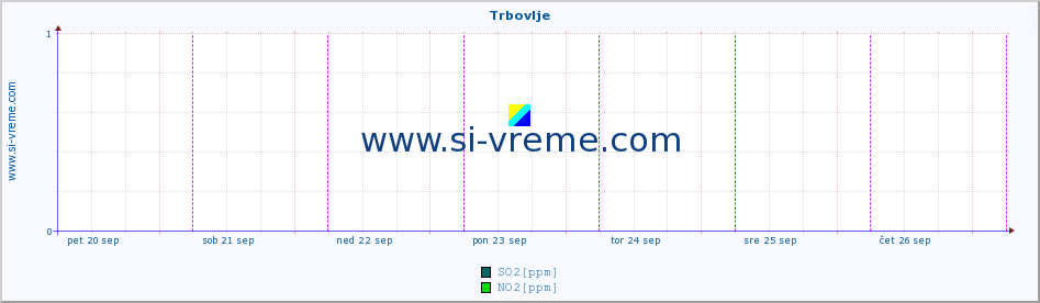 POVPREČJE :: Trbovlje :: SO2 | CO | O3 | NO2 :: zadnji teden / 30 minut.