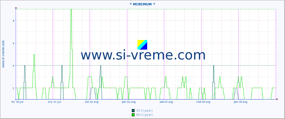 POVPREČJE :: * MINIMUM * :: SO2 | CO | O3 | NO2 :: zadnji teden / 30 minut.
