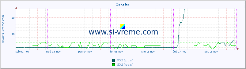 POVPREČJE :: Iskrba :: SO2 | CO | O3 | NO2 :: zadnji teden / 30 minut.