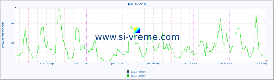 POVPREČJE :: NG Grčna :: SO2 | CO | O3 | NO2 :: zadnji teden / 30 minut.