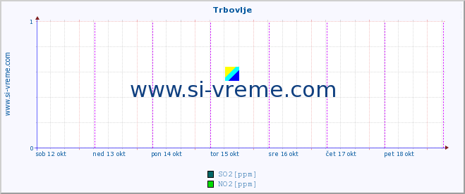 POVPREČJE :: Trbovlje :: SO2 | CO | O3 | NO2 :: zadnji teden / 30 minut.