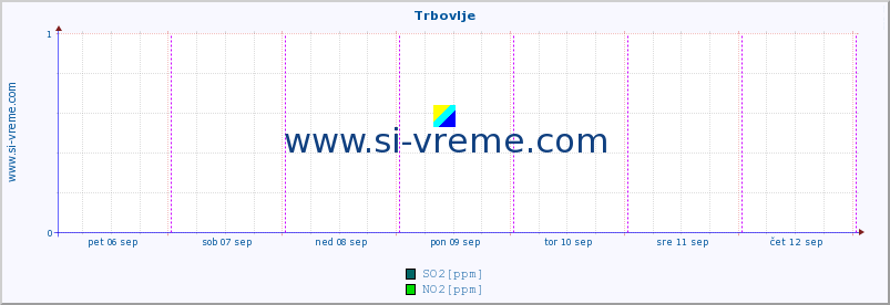 POVPREČJE :: Trbovlje :: SO2 | CO | O3 | NO2 :: zadnji teden / 30 minut.