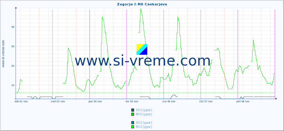 POVPREČJE :: Zagorje & MS Cankarjeva :: SO2 | CO | O3 | NO2 :: zadnji teden / 30 minut.