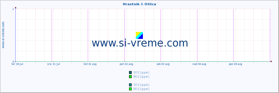 POVPREČJE :: Hrastnik & Otlica :: SO2 | CO | O3 | NO2 :: zadnji teden / 30 minut.