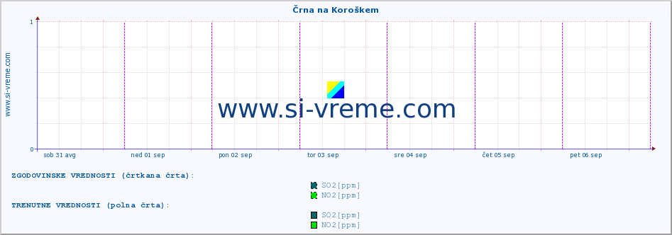 POVPREČJE :: Črna na Koroškem :: SO2 | CO | O3 | NO2 :: zadnji teden / 30 minut.