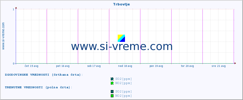 POVPREČJE :: Trbovlje :: SO2 | CO | O3 | NO2 :: zadnji teden / 30 minut.