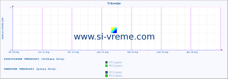 POVPREČJE :: Trbovlje :: SO2 | CO | O3 | NO2 :: zadnji teden / 30 minut.