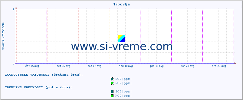 POVPREČJE :: Trbovlje :: SO2 | CO | O3 | NO2 :: zadnji teden / 30 minut.