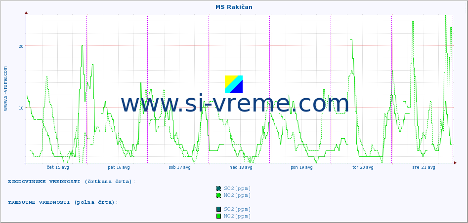 POVPREČJE :: MS Rakičan :: SO2 | CO | O3 | NO2 :: zadnji teden / 30 minut.