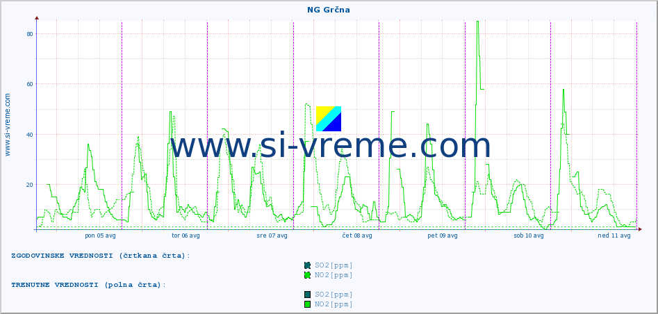 POVPREČJE :: NG Grčna :: SO2 | CO | O3 | NO2 :: zadnji teden / 30 minut.