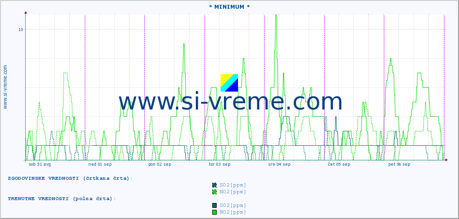 POVPREČJE :: * MINIMUM * :: SO2 | CO | O3 | NO2 :: zadnji teden / 30 minut.