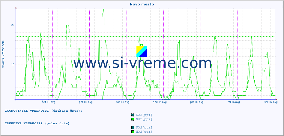 POVPREČJE :: Novo mesto :: SO2 | CO | O3 | NO2 :: zadnji teden / 30 minut.