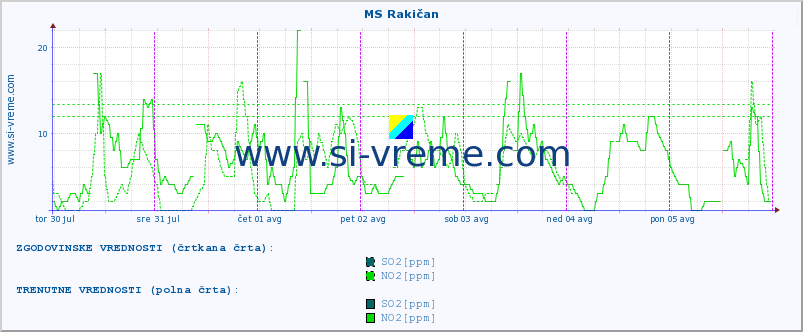 POVPREČJE :: MS Rakičan :: SO2 | CO | O3 | NO2 :: zadnji teden / 30 minut.