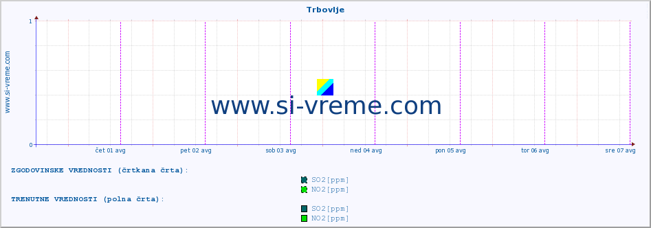 POVPREČJE :: Trbovlje :: SO2 | CO | O3 | NO2 :: zadnji teden / 30 minut.