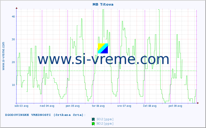 POVPREČJE :: MB Titova :: SO2 | CO | O3 | NO2 :: zadnji teden / 30 minut.