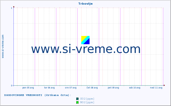 POVPREČJE :: Trbovlje :: SO2 | CO | O3 | NO2 :: zadnji teden / 30 minut.