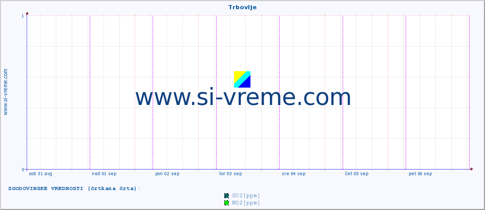 POVPREČJE :: Trbovlje :: SO2 | CO | O3 | NO2 :: zadnji teden / 30 minut.