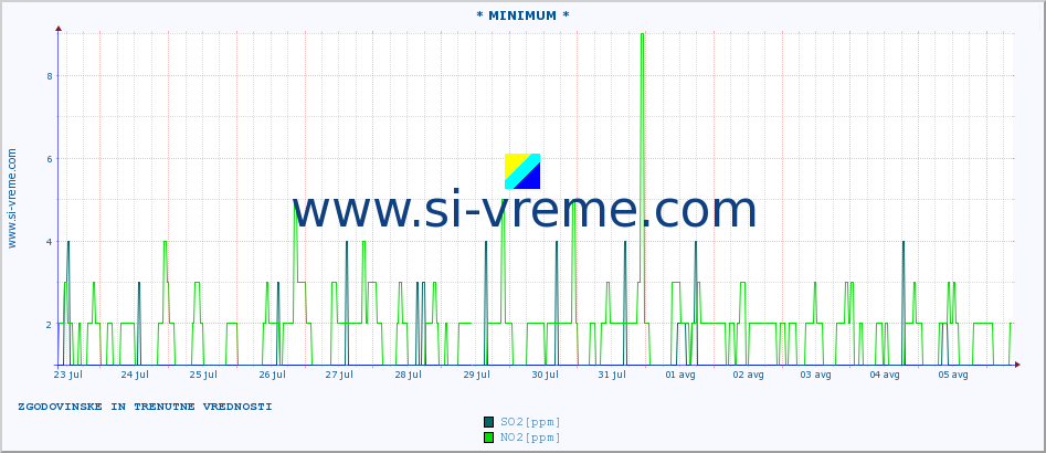 POVPREČJE :: * MINIMUM * :: SO2 | CO | O3 | NO2 :: zadnja dva tedna / 30 minut.
