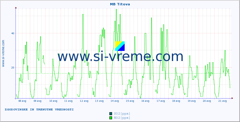 POVPREČJE :: MB Titova :: SO2 | CO | O3 | NO2 :: zadnja dva tedna / 30 minut.