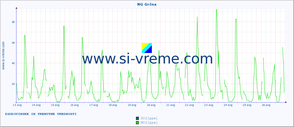 POVPREČJE :: NG Grčna :: SO2 | CO | O3 | NO2 :: zadnja dva tedna / 30 minut.