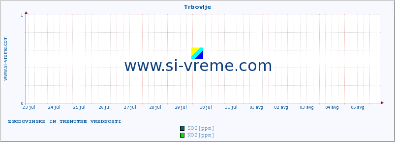 POVPREČJE :: Trbovlje :: SO2 | CO | O3 | NO2 :: zadnja dva tedna / 30 minut.