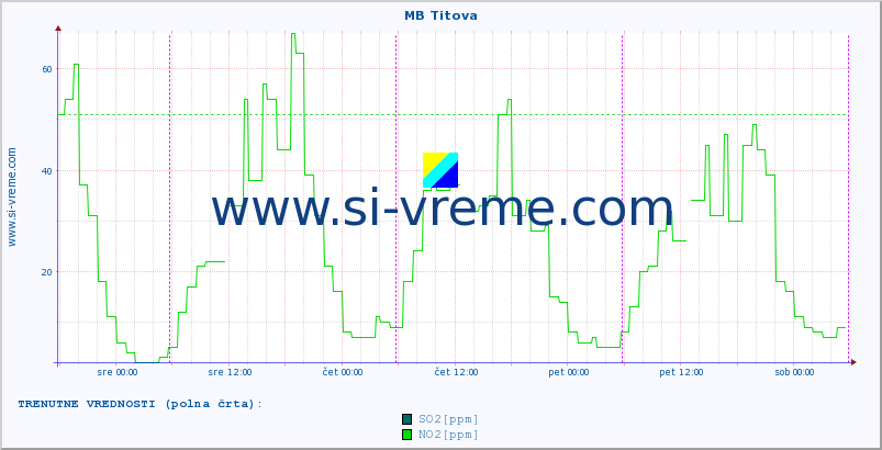 POVPREČJE :: MB Titova :: SO2 | CO | O3 | NO2 :: zadnji teden / 30 minut.