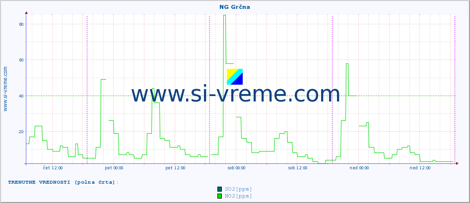 POVPREČJE :: NG Grčna :: SO2 | CO | O3 | NO2 :: zadnji teden / 30 minut.