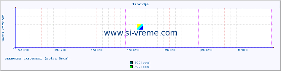 POVPREČJE :: Trbovlje :: SO2 | CO | O3 | NO2 :: zadnji teden / 30 minut.