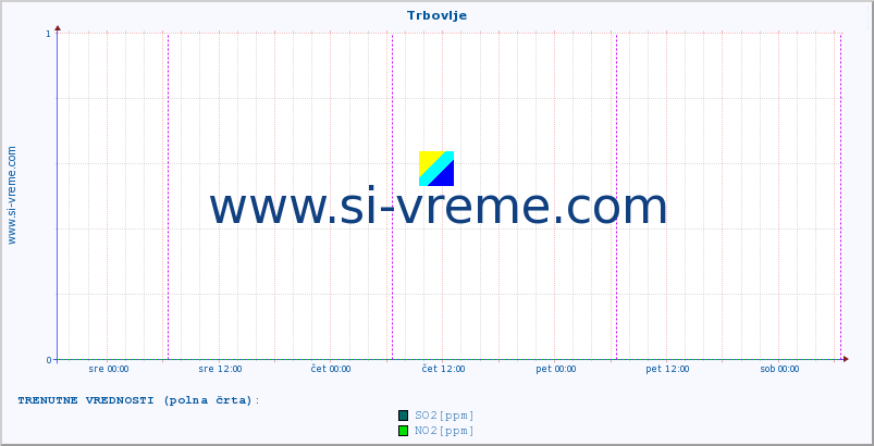 POVPREČJE :: Trbovlje :: SO2 | CO | O3 | NO2 :: zadnji teden / 30 minut.