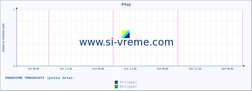 POVPREČJE :: Ptuj :: SO2 | CO | O3 | NO2 :: zadnji teden / 30 minut.