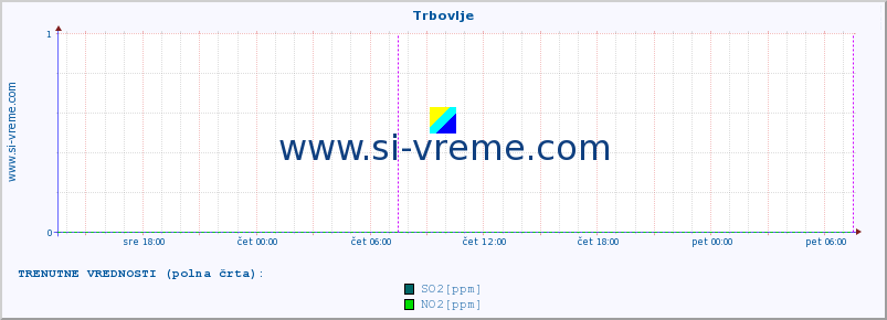 POVPREČJE :: Trbovlje :: SO2 | CO | O3 | NO2 :: zadnji teden / 30 minut.