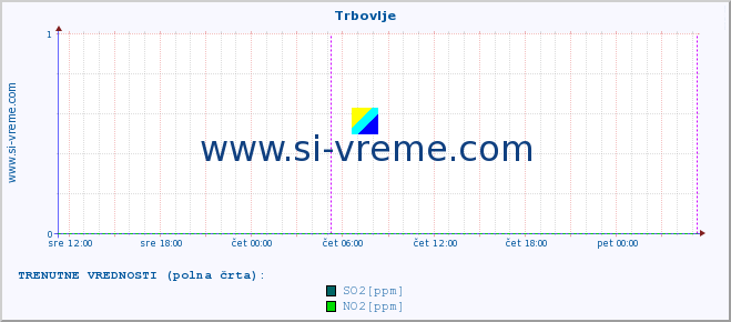 POVPREČJE :: Trbovlje :: SO2 | CO | O3 | NO2 :: zadnji teden / 30 minut.