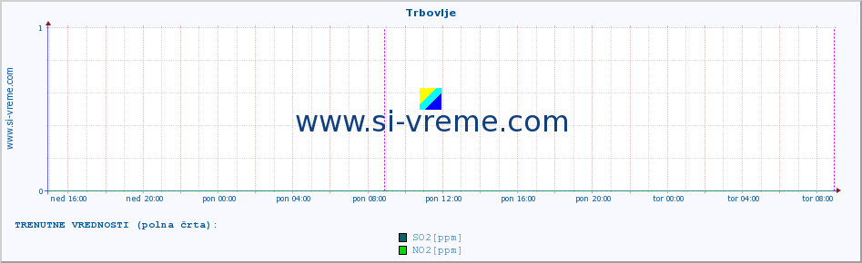 POVPREČJE :: Trbovlje :: SO2 | CO | O3 | NO2 :: zadnji teden / 30 minut.