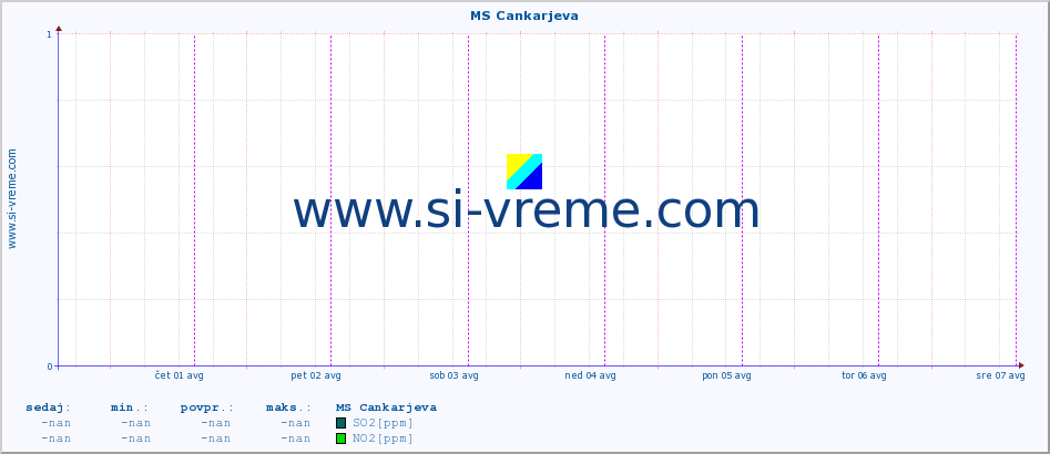 POVPREČJE :: MS Cankarjeva :: SO2 | CO | O3 | NO2 :: zadnji teden / 30 minut.