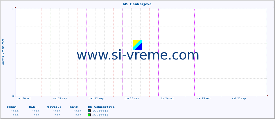 POVPREČJE :: MS Cankarjeva :: SO2 | CO | O3 | NO2 :: zadnji teden / 30 minut.