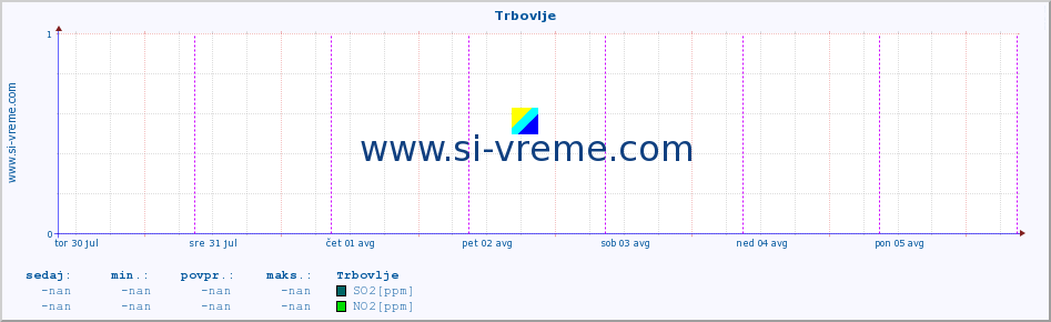 POVPREČJE :: Trbovlje :: SO2 | CO | O3 | NO2 :: zadnji teden / 30 minut.