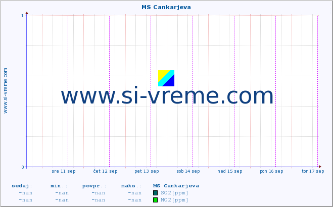 POVPREČJE :: MS Cankarjeva :: SO2 | CO | O3 | NO2 :: zadnji teden / 30 minut.